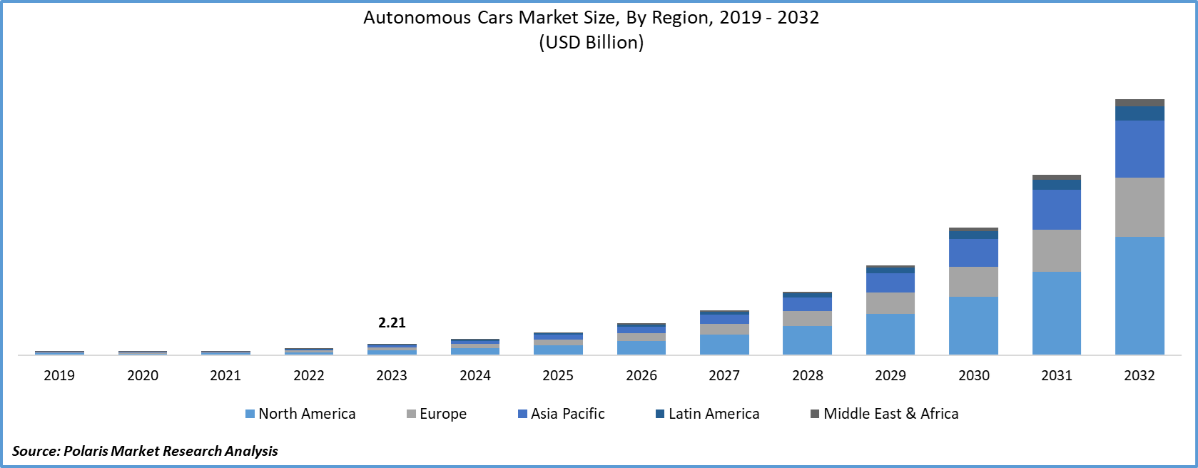 Autonomous Cars Market